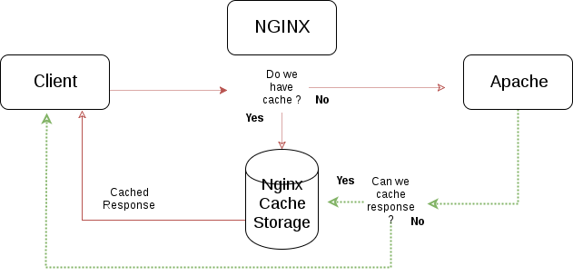 NGINX reverse proxy cache
