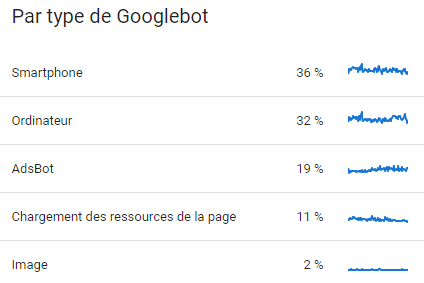 Statistiques sur l'exploration par type de bots