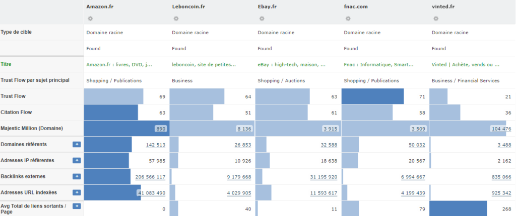 Benchmark des indicateurs Majestic