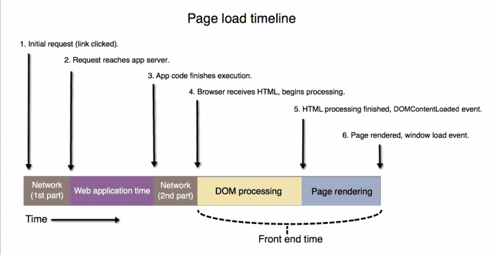 Timeline jusqu'à la rendition complète, montrant le DOM content loaded