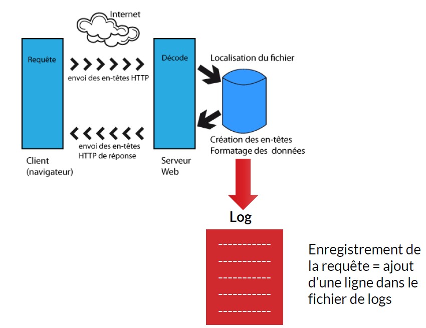 Comment sont obtenus les logs