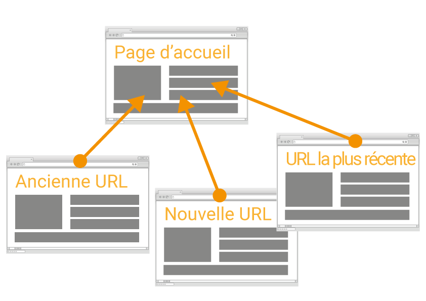 Redirection : tout rediriger vers la page d'accueil