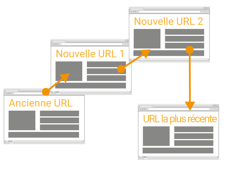 Redirection : chaîne de redirection