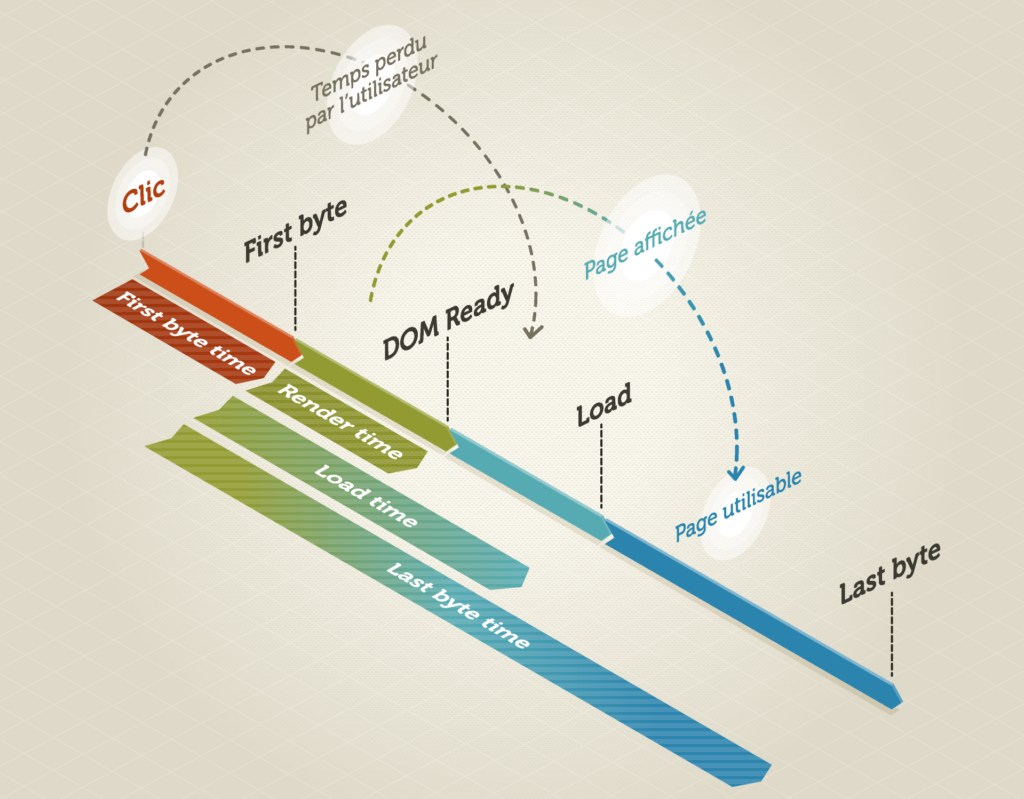 Principaux temps de chargement d'une page Web