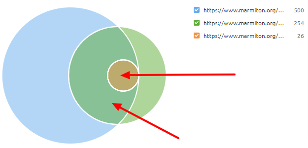 Cannibalisation entre pages d'un même site - Semrush