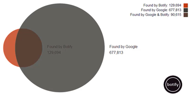 URL d'un site trouvées par Botify versus Googlebot