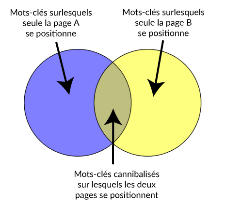 Diagramme de Venn - Cannibalisation de mots-clés