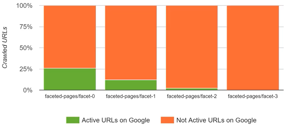 Pages actives catégorisées - Botify