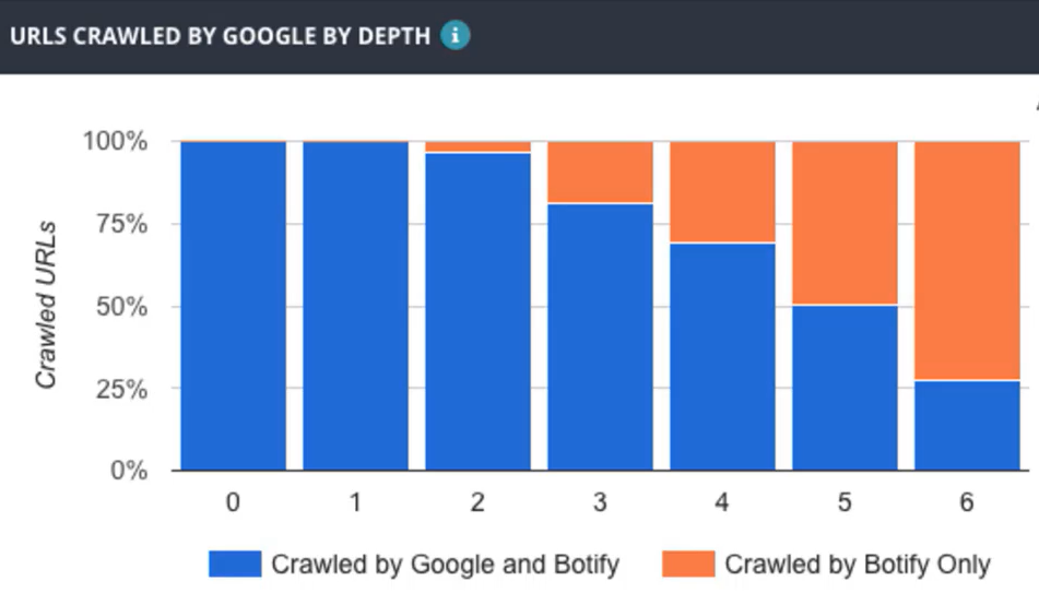 Taux de pages crawlées - Botify