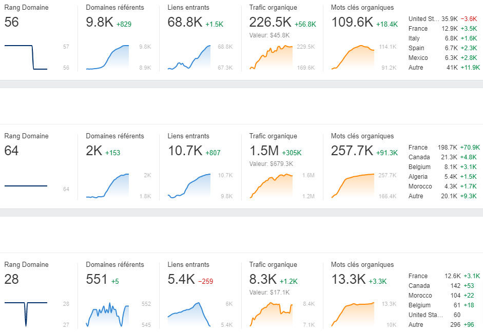 Tableau de bord de suivi des backlinks et du trafic - Ahrefs