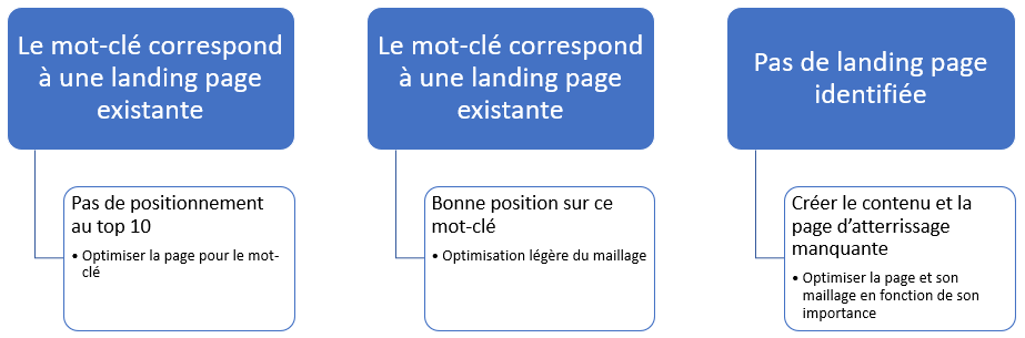 Suggestion d'optimisation quand le mappage a été fait