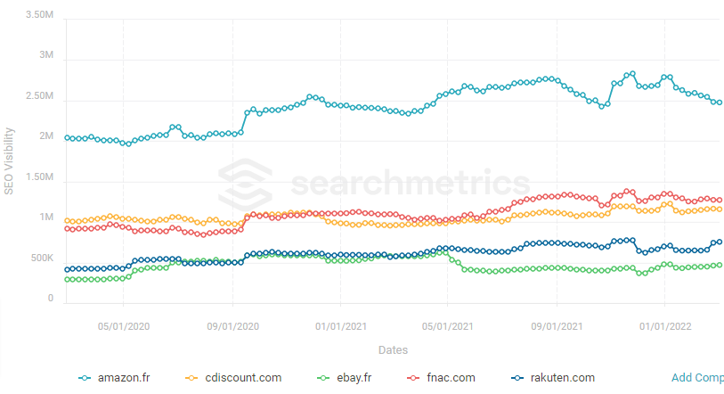 Indice de visibilité - Searchmetrics