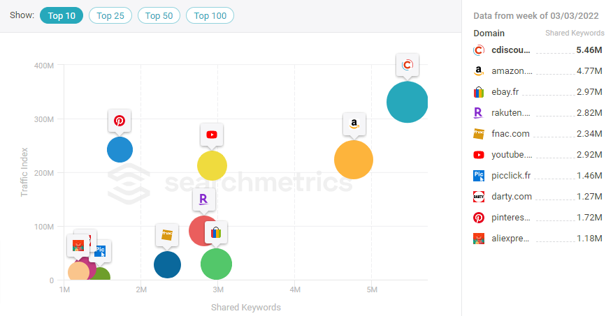 Performance des concurrents - Searchmetrics