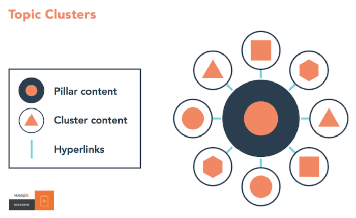 Concept de Topic Cluster selon Hubspot