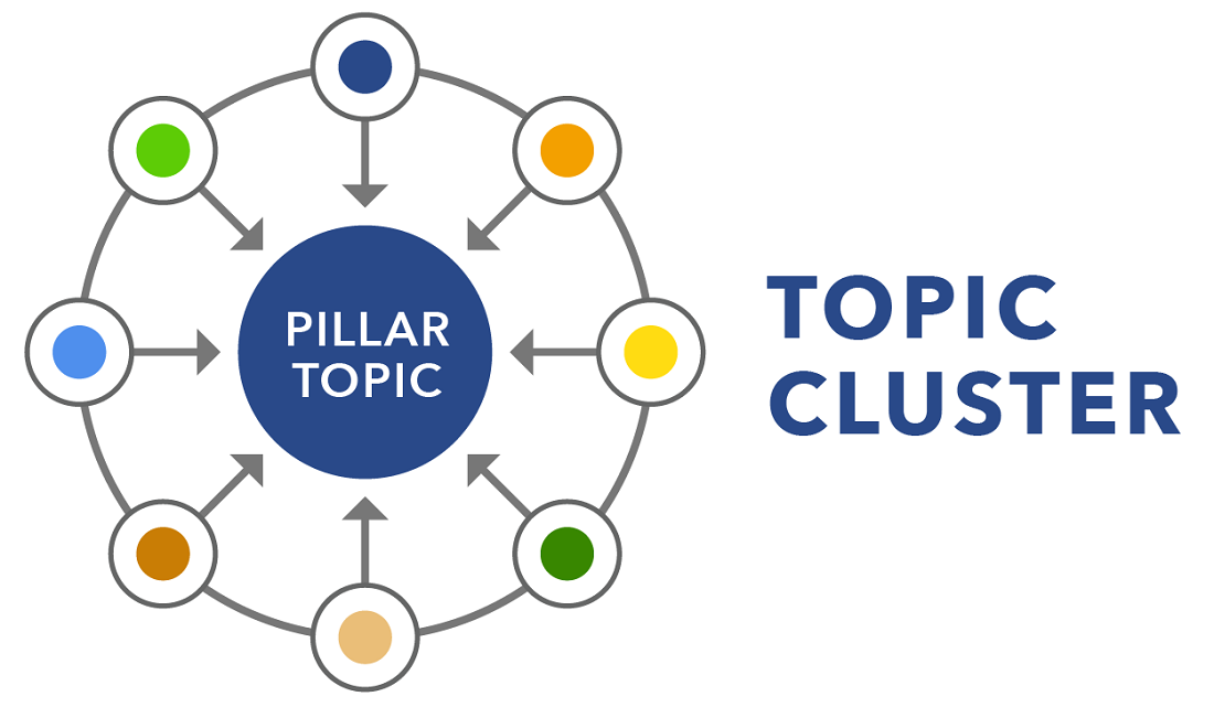 Topic Cluster / Regroupement thématique