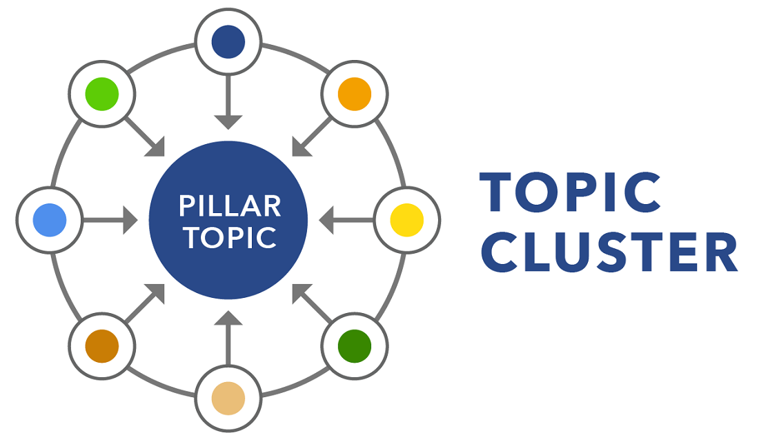 Topic cluster, regroupement thématique