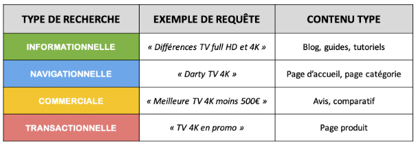 Intentions de recherches selon les mots-clés