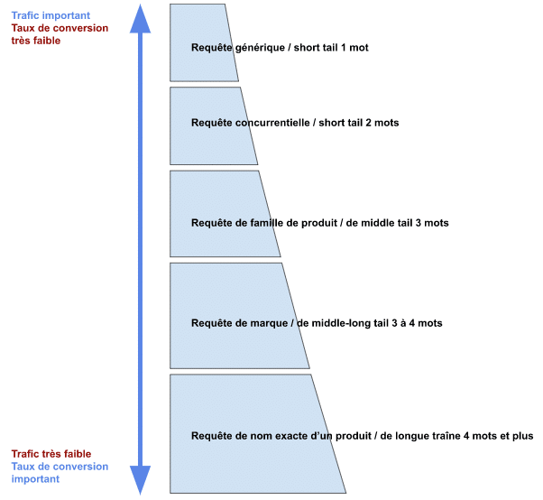 Pyramide de classification des mots-clés