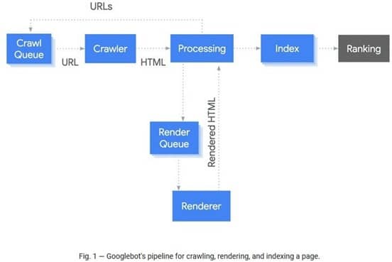 Principe de crawl, rendu et indexation d'une page par Google
